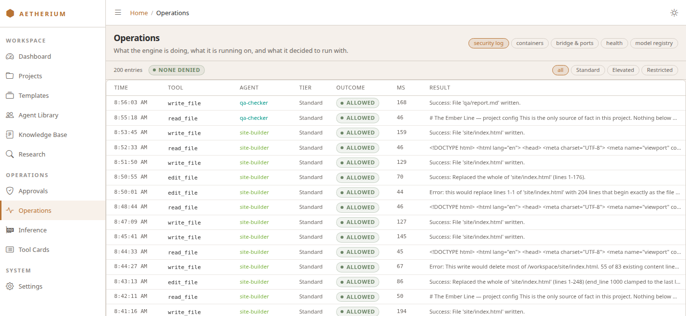 The security log tab of Operations — the live UI over this table. Each row is a gated tool call showing its time, tool, agent, security tier (Standard/Elevated/Restricted), outcome, execution time and result summary; the strip above counts the entries and whether any were denied, and the pills filter by tier.