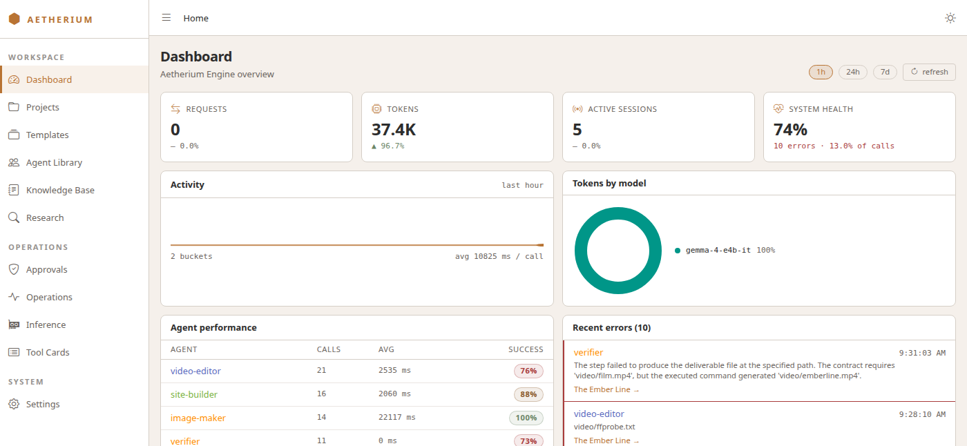 The Dashboard — request, token, session and health tiles, the activity chart, agent performance and recent errors, with the grouped sidebar on the left